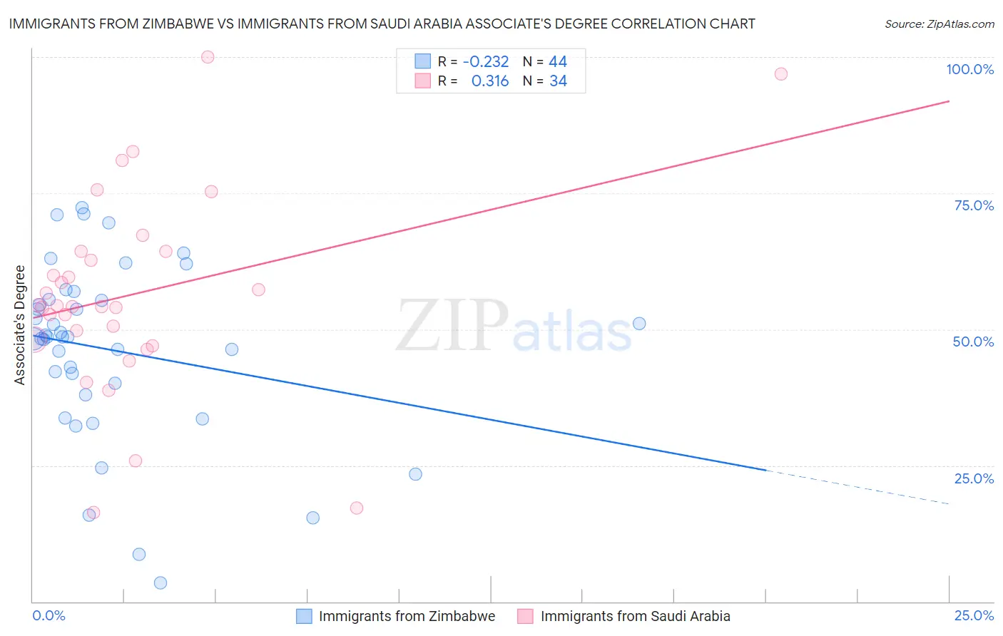 Immigrants from Zimbabwe vs Immigrants from Saudi Arabia Associate's Degree