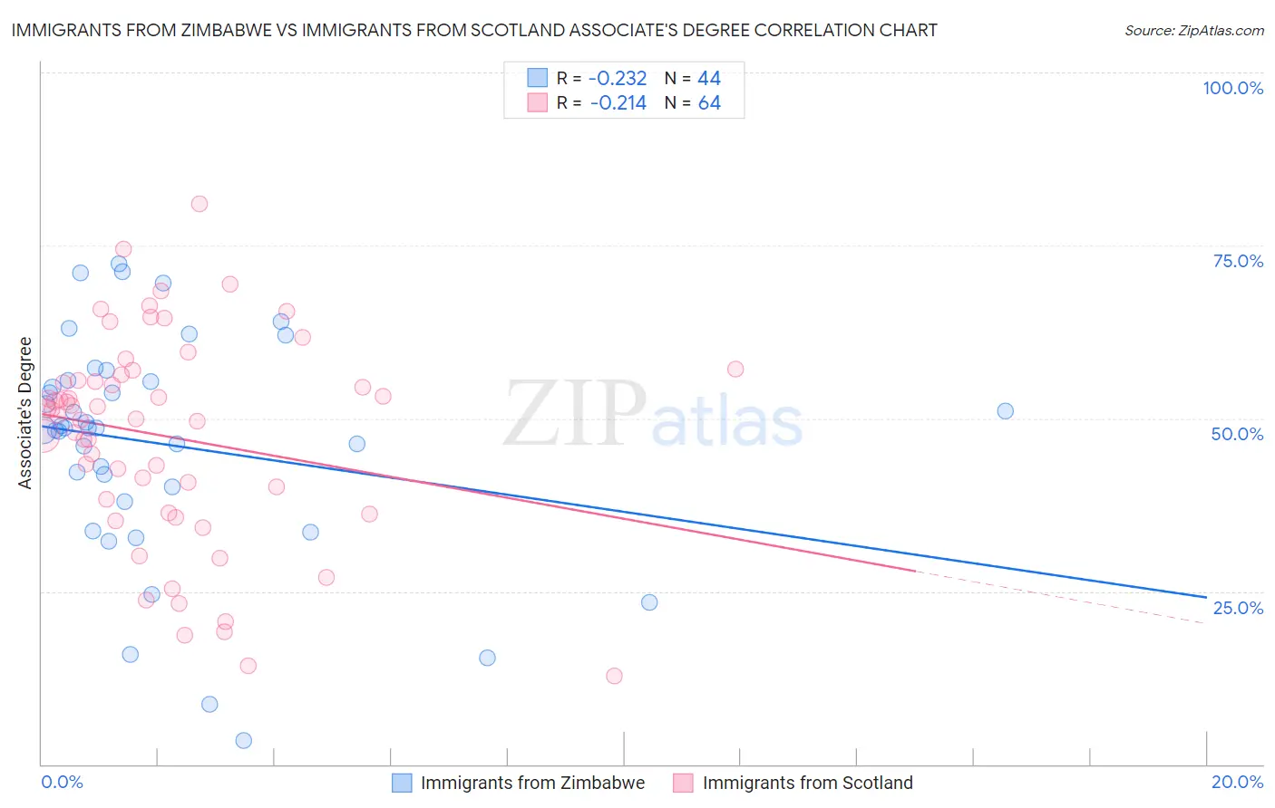 Immigrants from Zimbabwe vs Immigrants from Scotland Associate's Degree