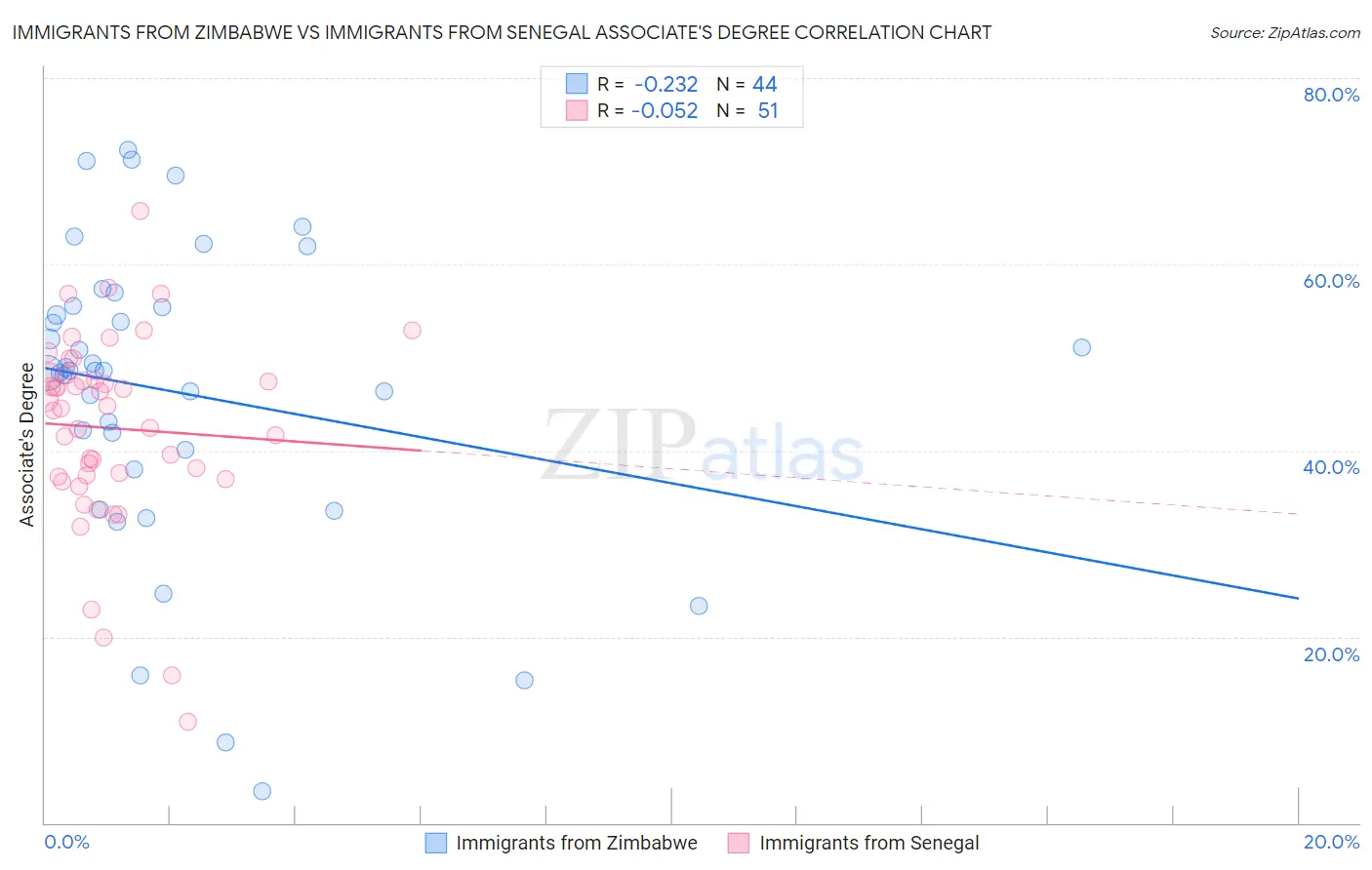 Immigrants from Zimbabwe vs Immigrants from Senegal Associate's Degree