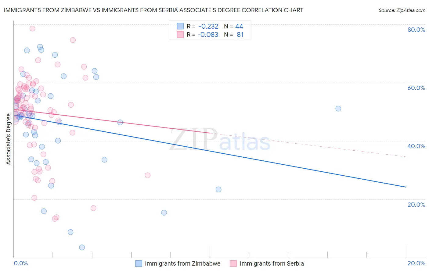 Immigrants from Zimbabwe vs Immigrants from Serbia Associate's Degree