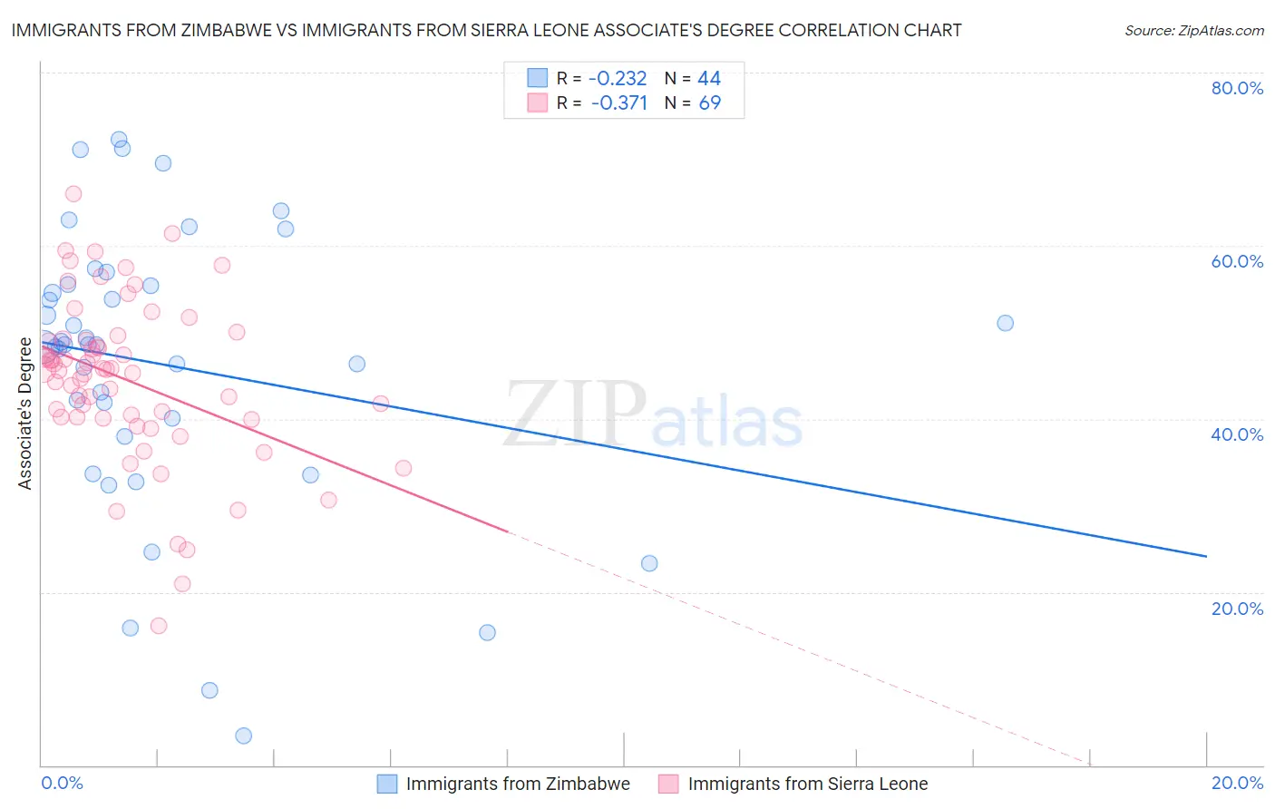 Immigrants from Zimbabwe vs Immigrants from Sierra Leone Associate's Degree