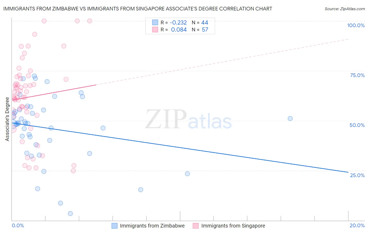 Immigrants from Zimbabwe vs Immigrants from Singapore Associate's Degree