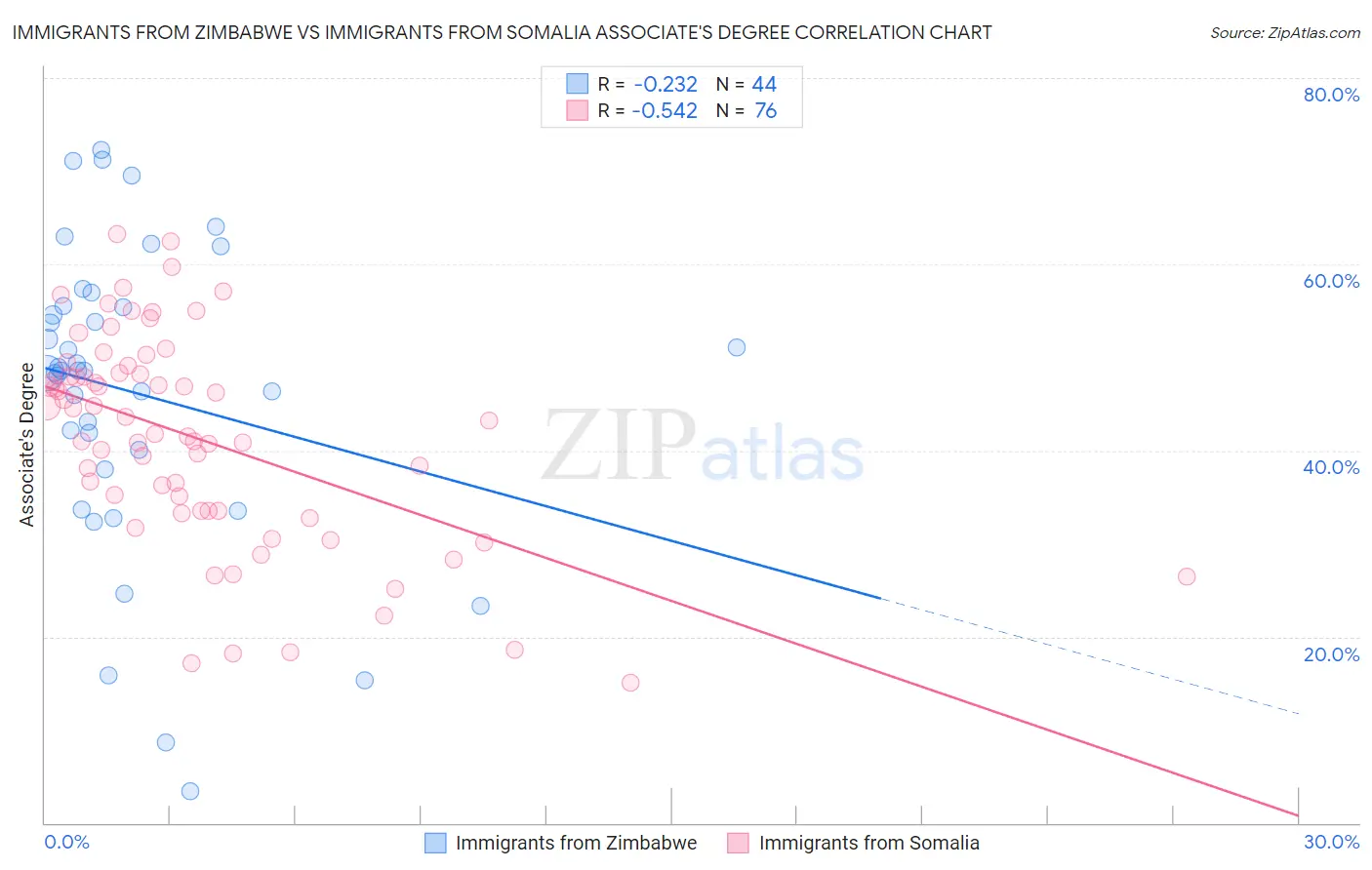 Immigrants from Zimbabwe vs Immigrants from Somalia Associate's Degree