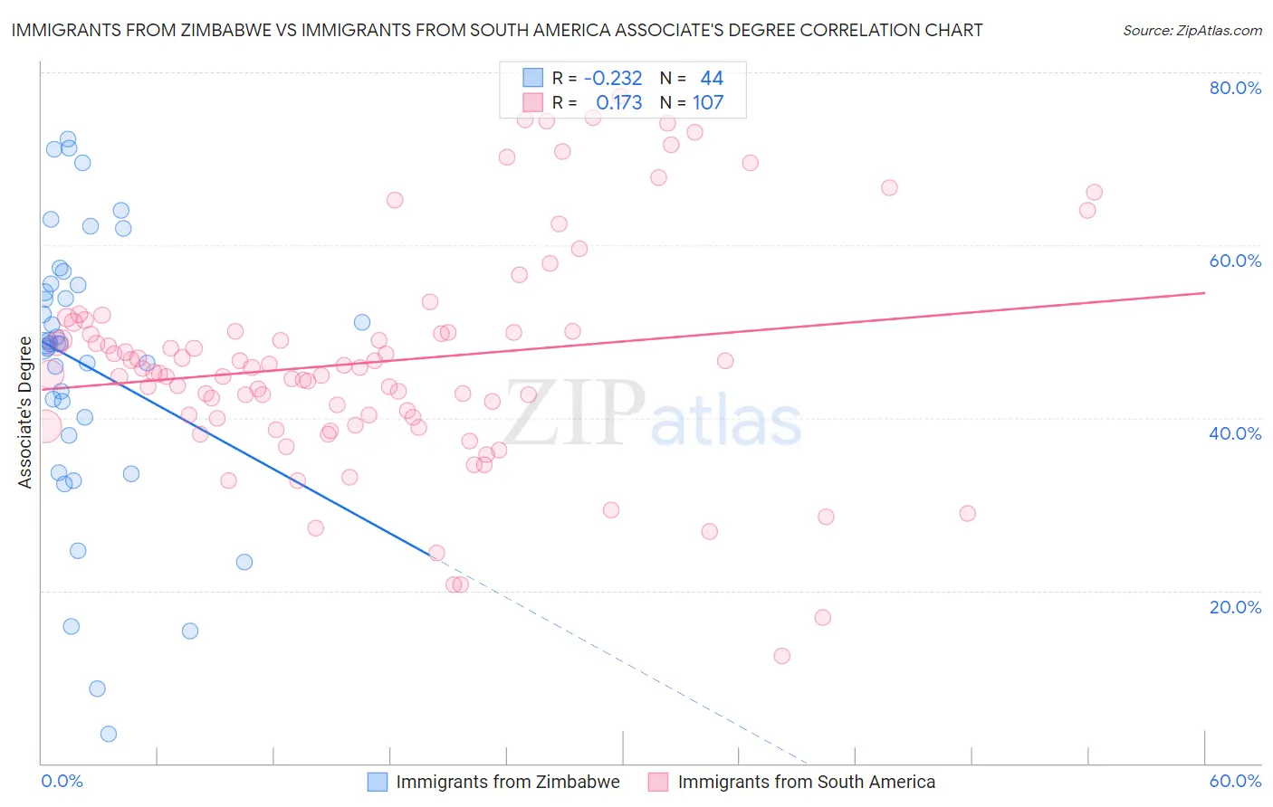 Immigrants from Zimbabwe vs Immigrants from South America Associate's Degree