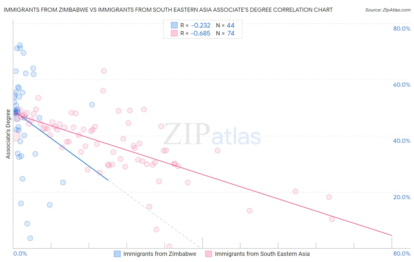 Immigrants from Zimbabwe vs Immigrants from South Eastern Asia Associate's Degree