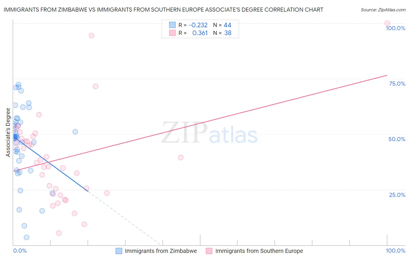 Immigrants from Zimbabwe vs Immigrants from Southern Europe Associate's Degree