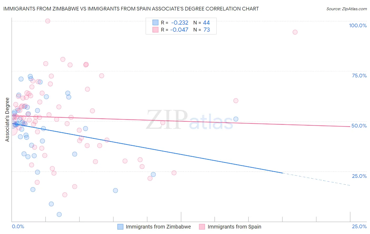 Immigrants from Zimbabwe vs Immigrants from Spain Associate's Degree