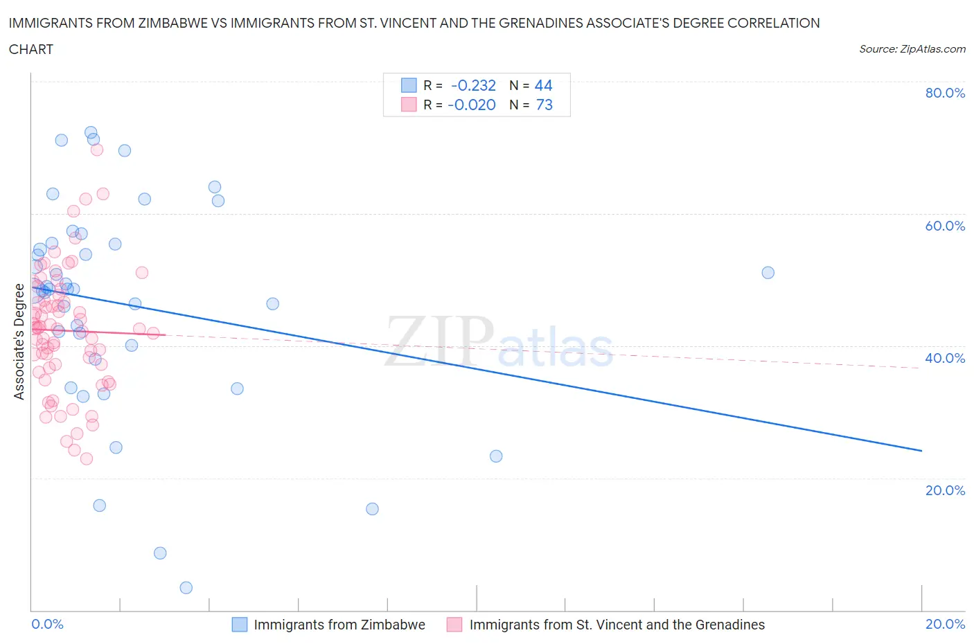 Immigrants from Zimbabwe vs Immigrants from St. Vincent and the Grenadines Associate's Degree