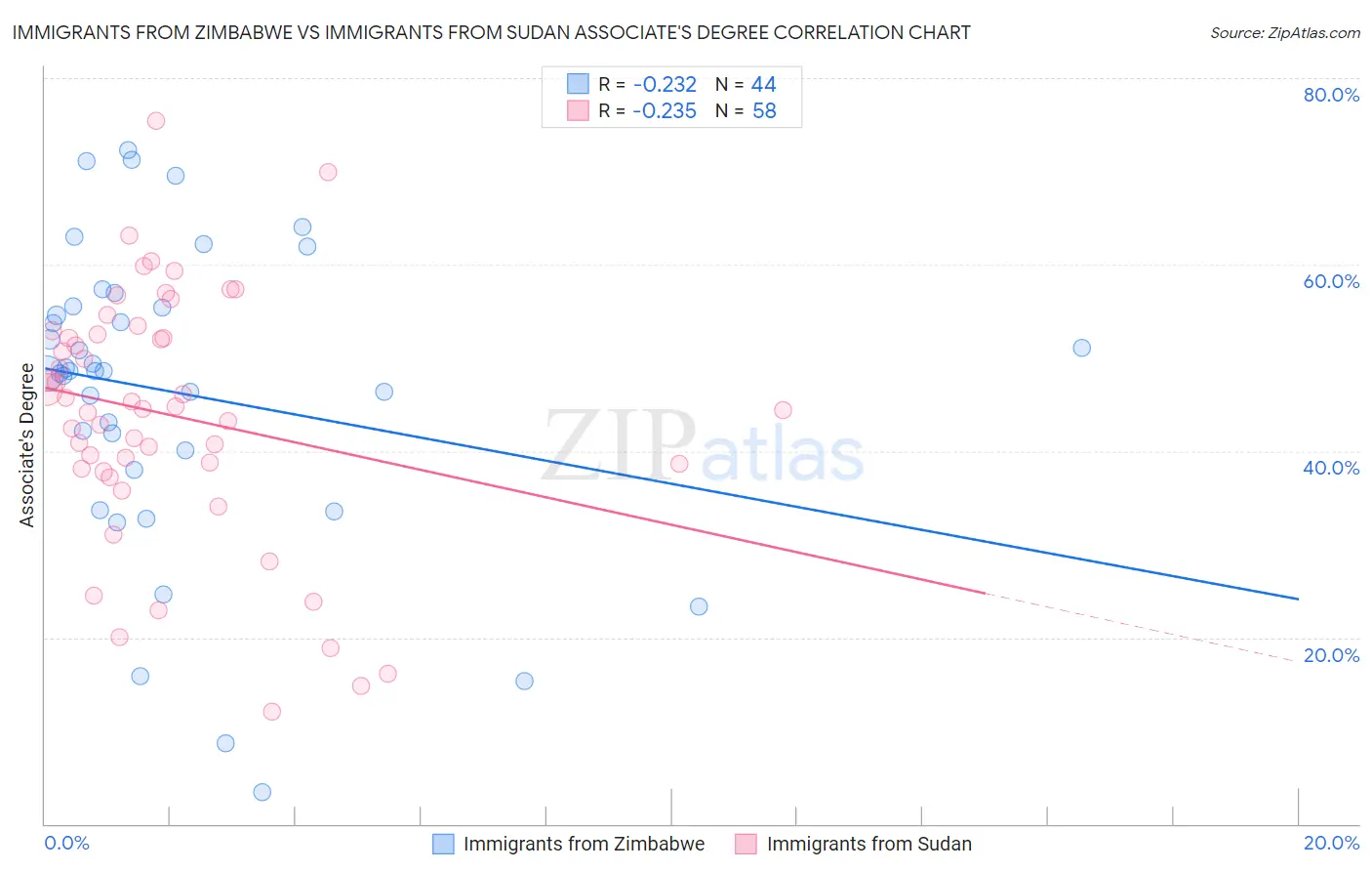 Immigrants from Zimbabwe vs Immigrants from Sudan Associate's Degree