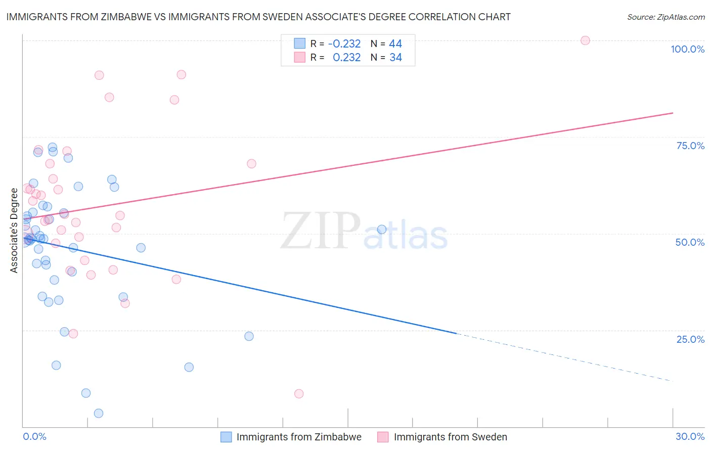 Immigrants from Zimbabwe vs Immigrants from Sweden Associate's Degree