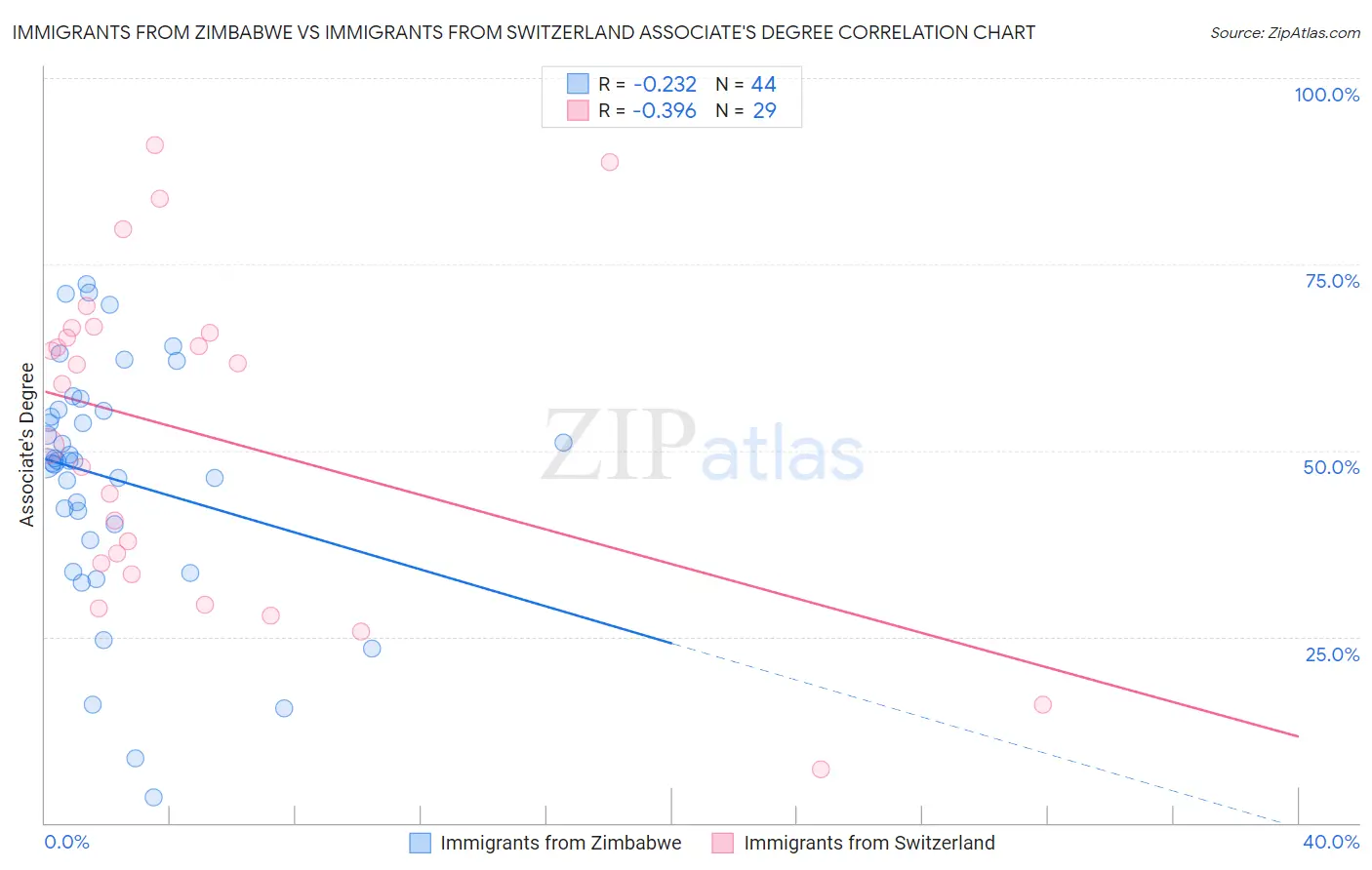 Immigrants from Zimbabwe vs Immigrants from Switzerland Associate's Degree