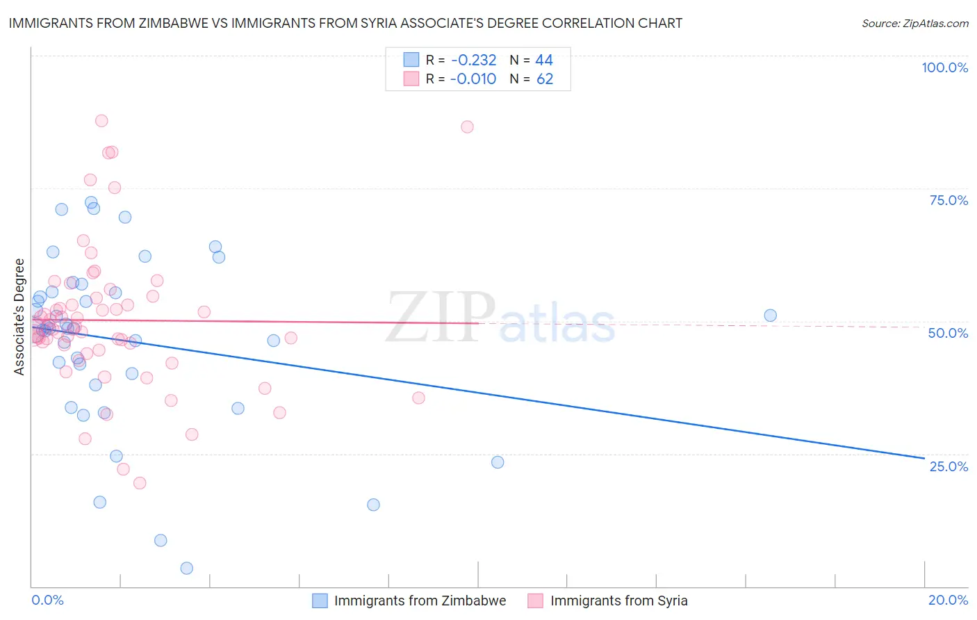 Immigrants from Zimbabwe vs Immigrants from Syria Associate's Degree