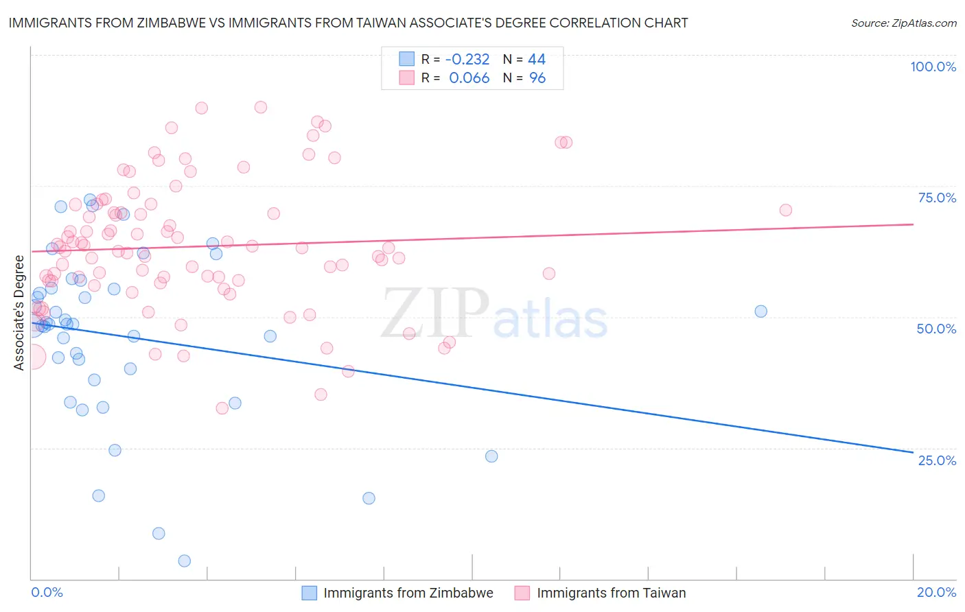 Immigrants from Zimbabwe vs Immigrants from Taiwan Associate's Degree