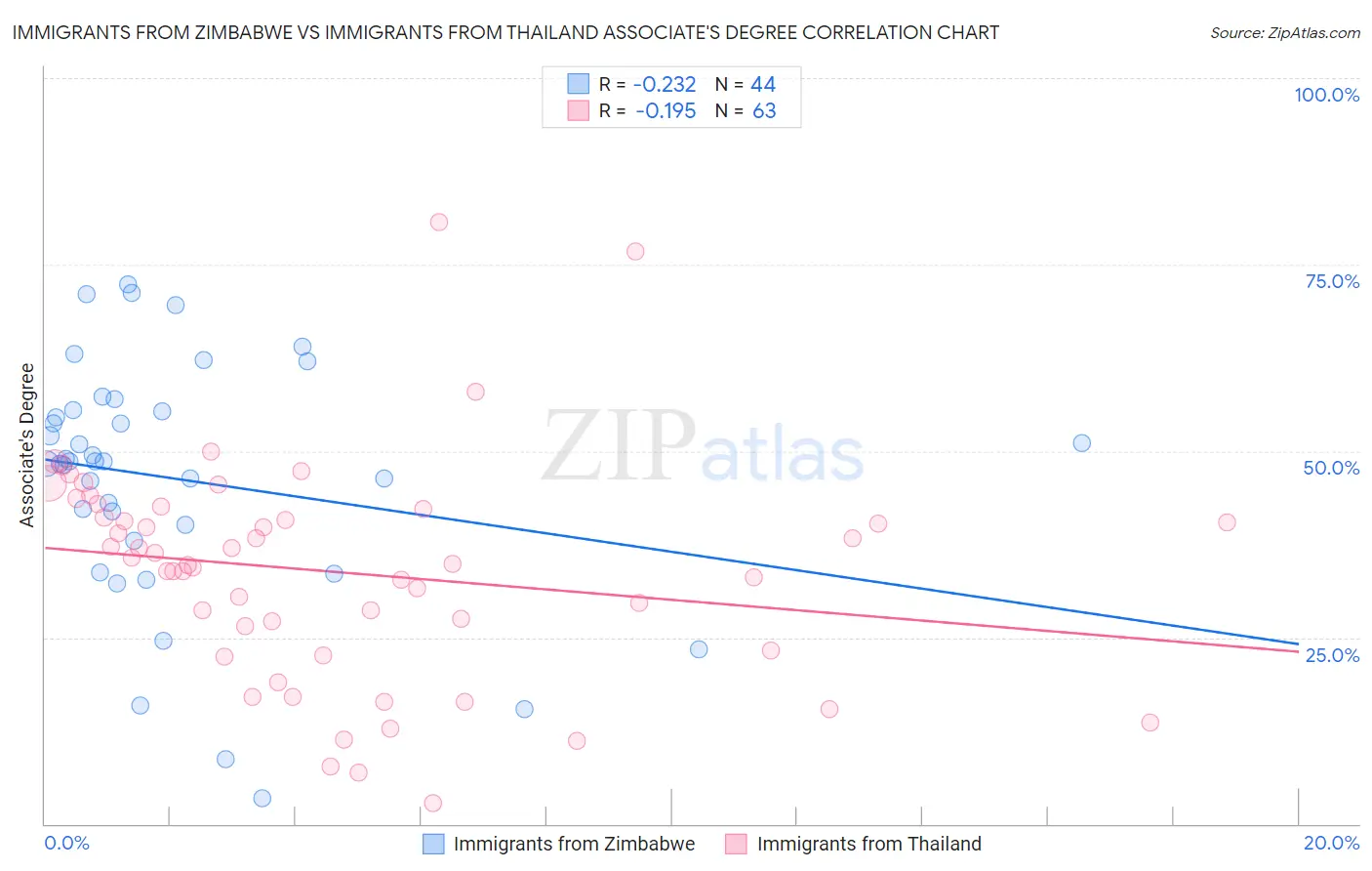 Immigrants from Zimbabwe vs Immigrants from Thailand Associate's Degree