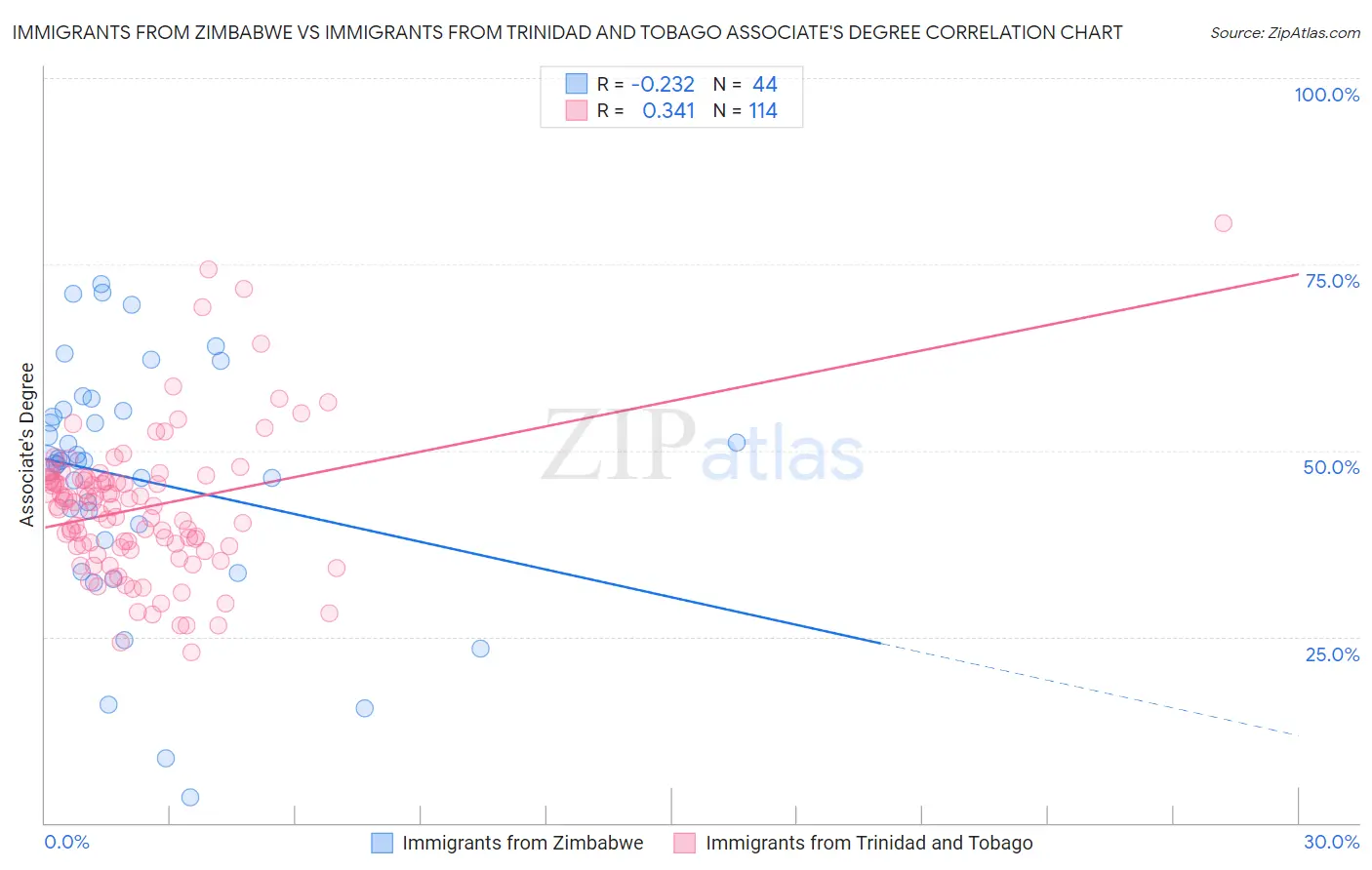Immigrants from Zimbabwe vs Immigrants from Trinidad and Tobago Associate's Degree