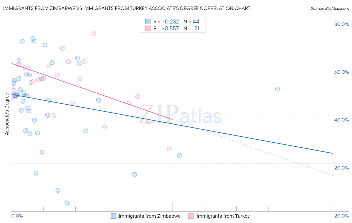 Immigrants from Zimbabwe vs Immigrants from Turkey Associate's Degree