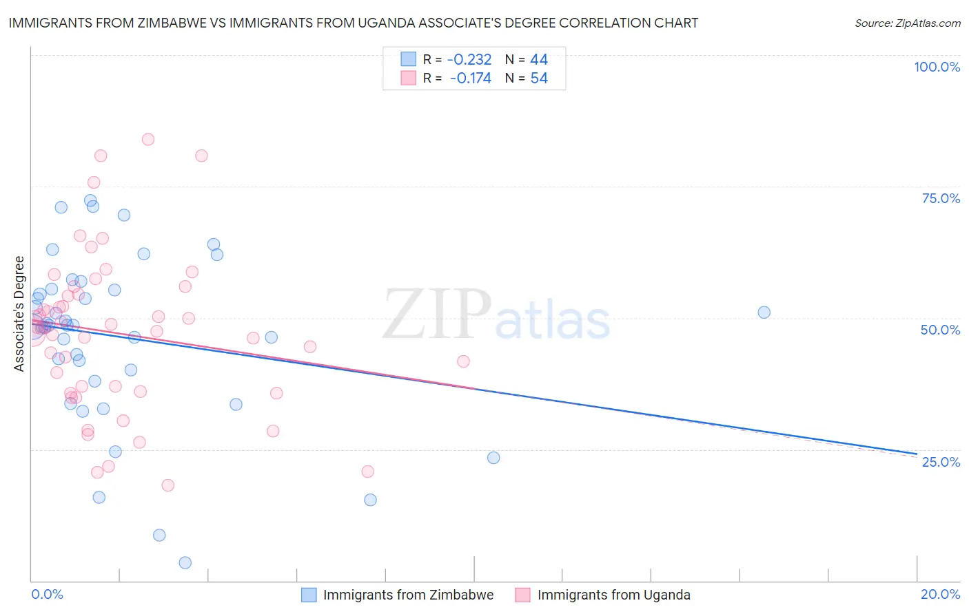 Immigrants from Zimbabwe vs Immigrants from Uganda Associate's Degree
