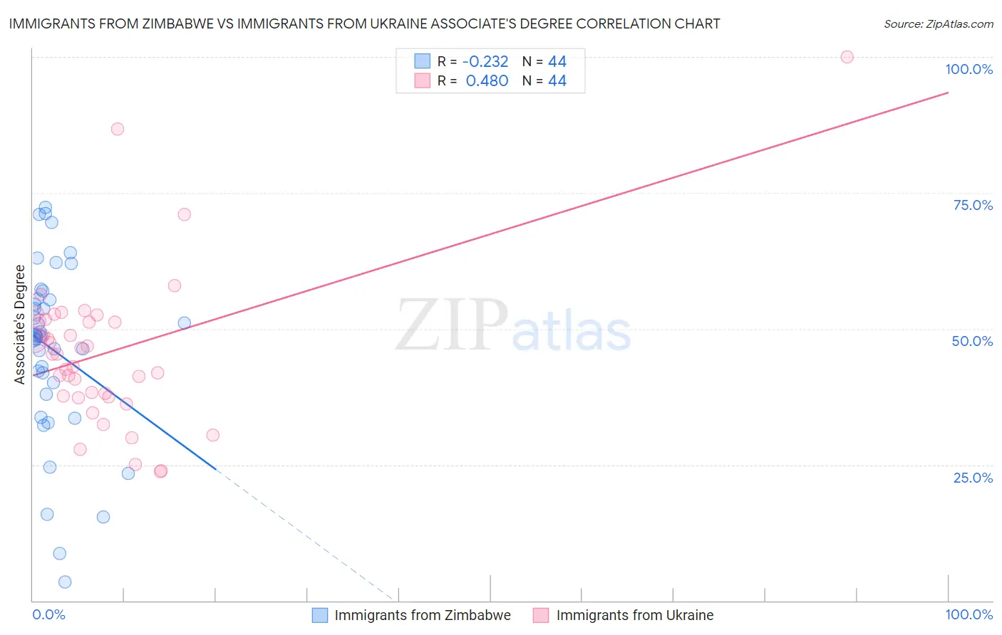 Immigrants from Zimbabwe vs Immigrants from Ukraine Associate's Degree