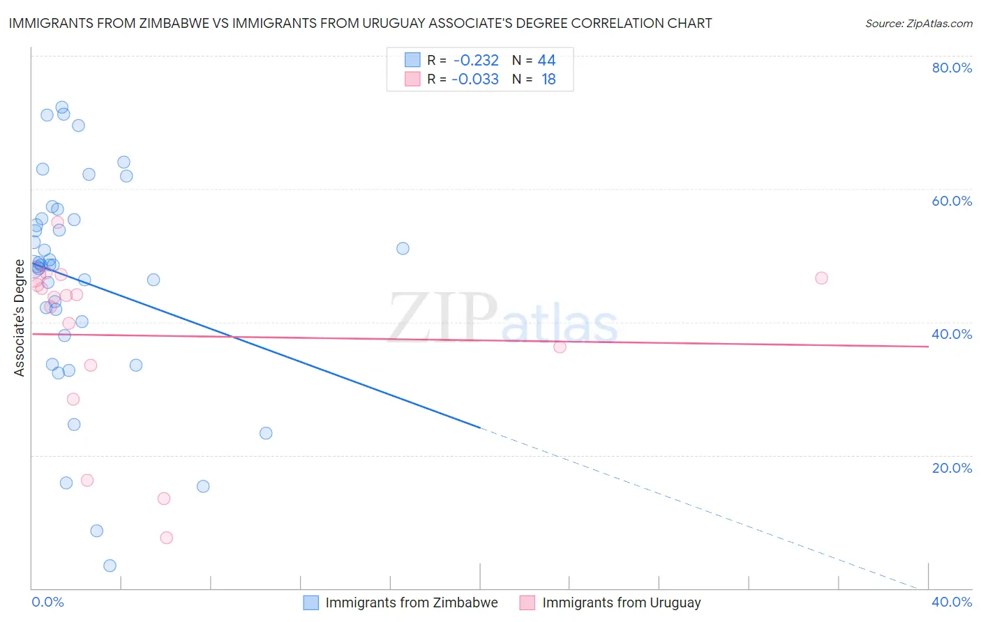Immigrants from Zimbabwe vs Immigrants from Uruguay Associate's Degree