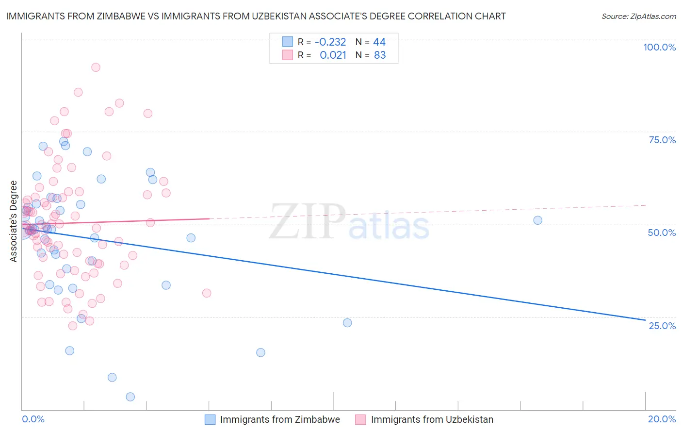 Immigrants from Zimbabwe vs Immigrants from Uzbekistan Associate's Degree