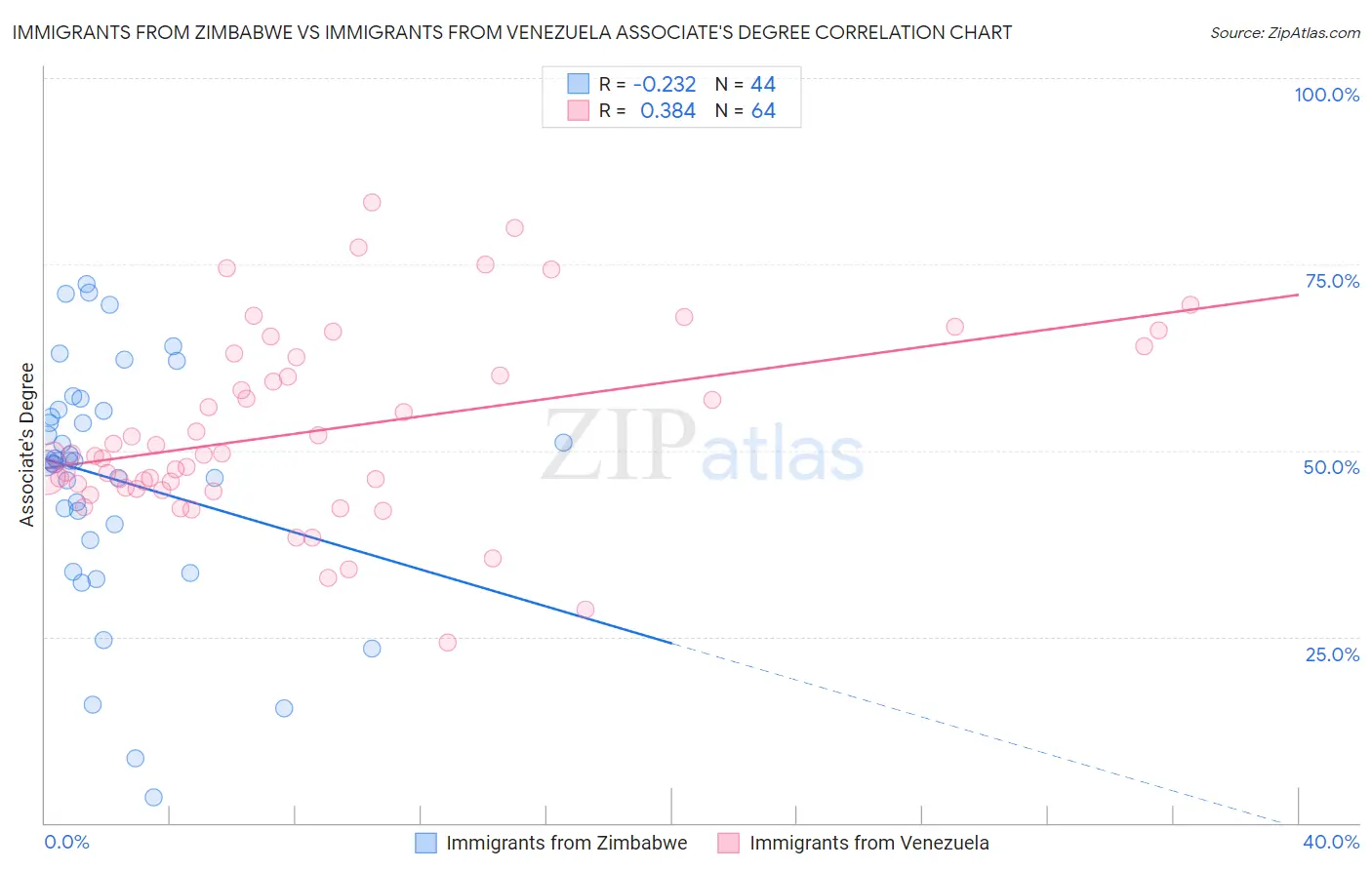 Immigrants from Zimbabwe vs Immigrants from Venezuela Associate's Degree