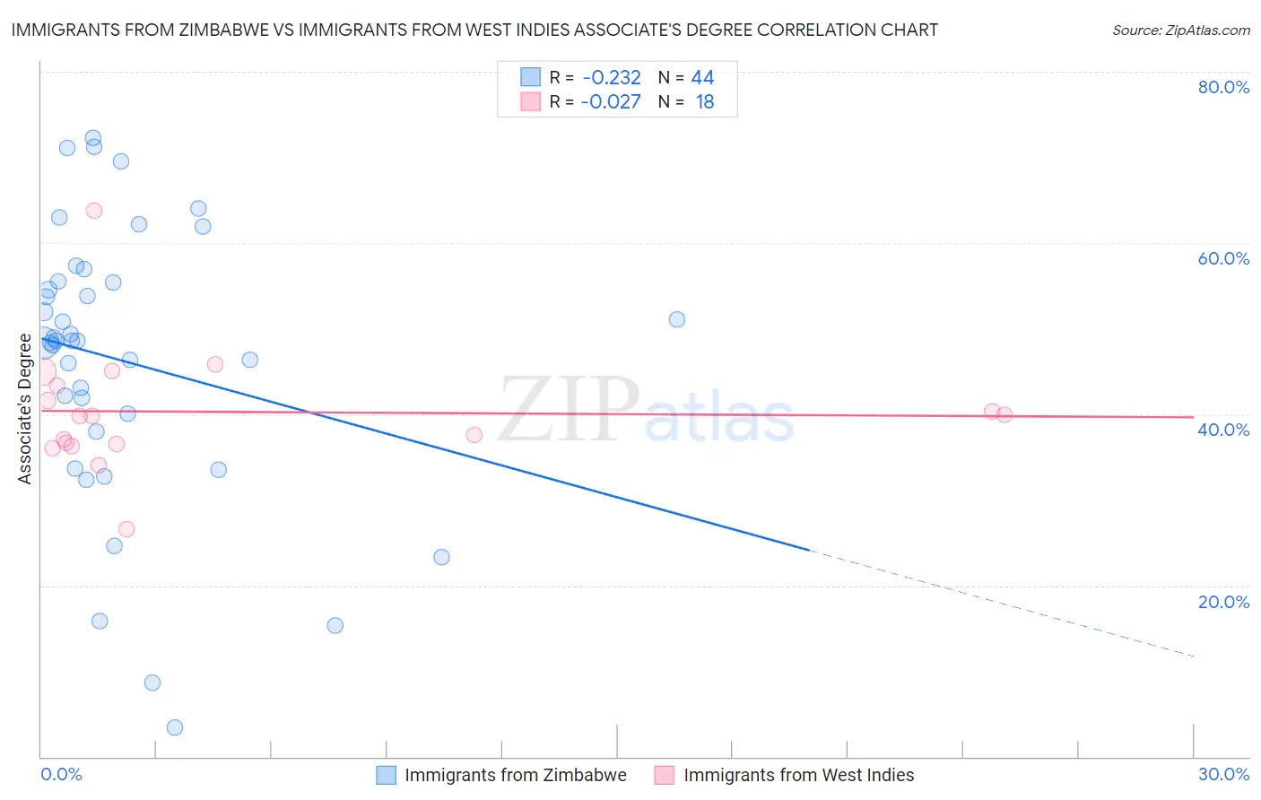 Immigrants from Zimbabwe vs Immigrants from West Indies Associate's Degree