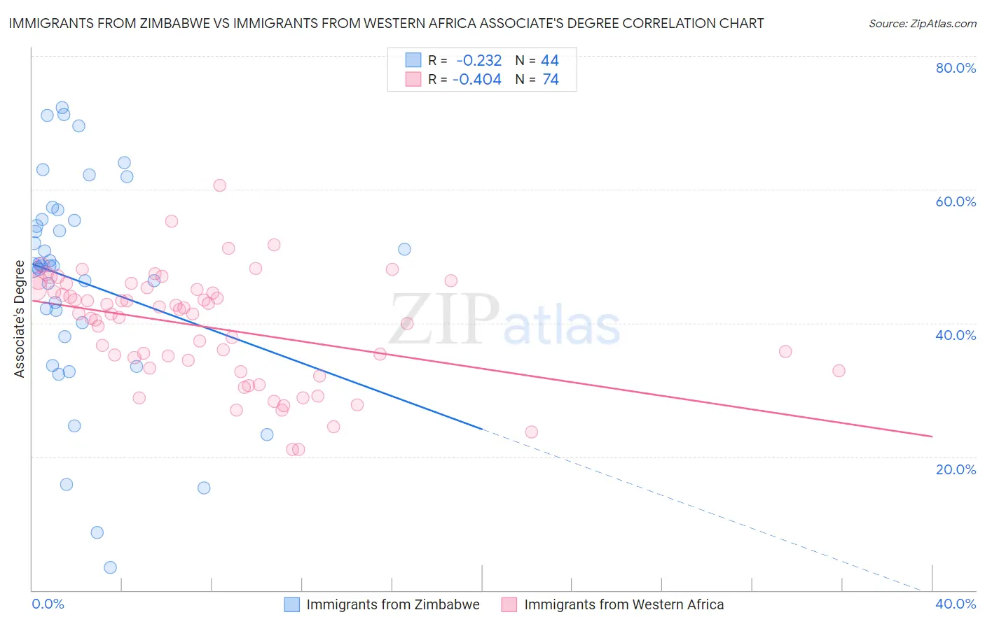 Immigrants from Zimbabwe vs Immigrants from Western Africa Associate's Degree