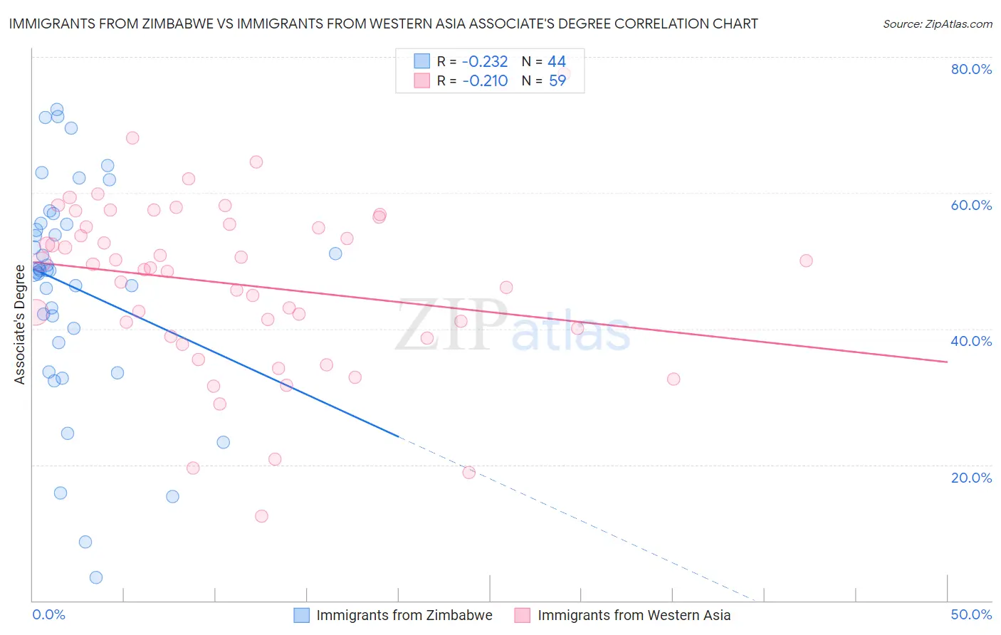 Immigrants from Zimbabwe vs Immigrants from Western Asia Associate's Degree