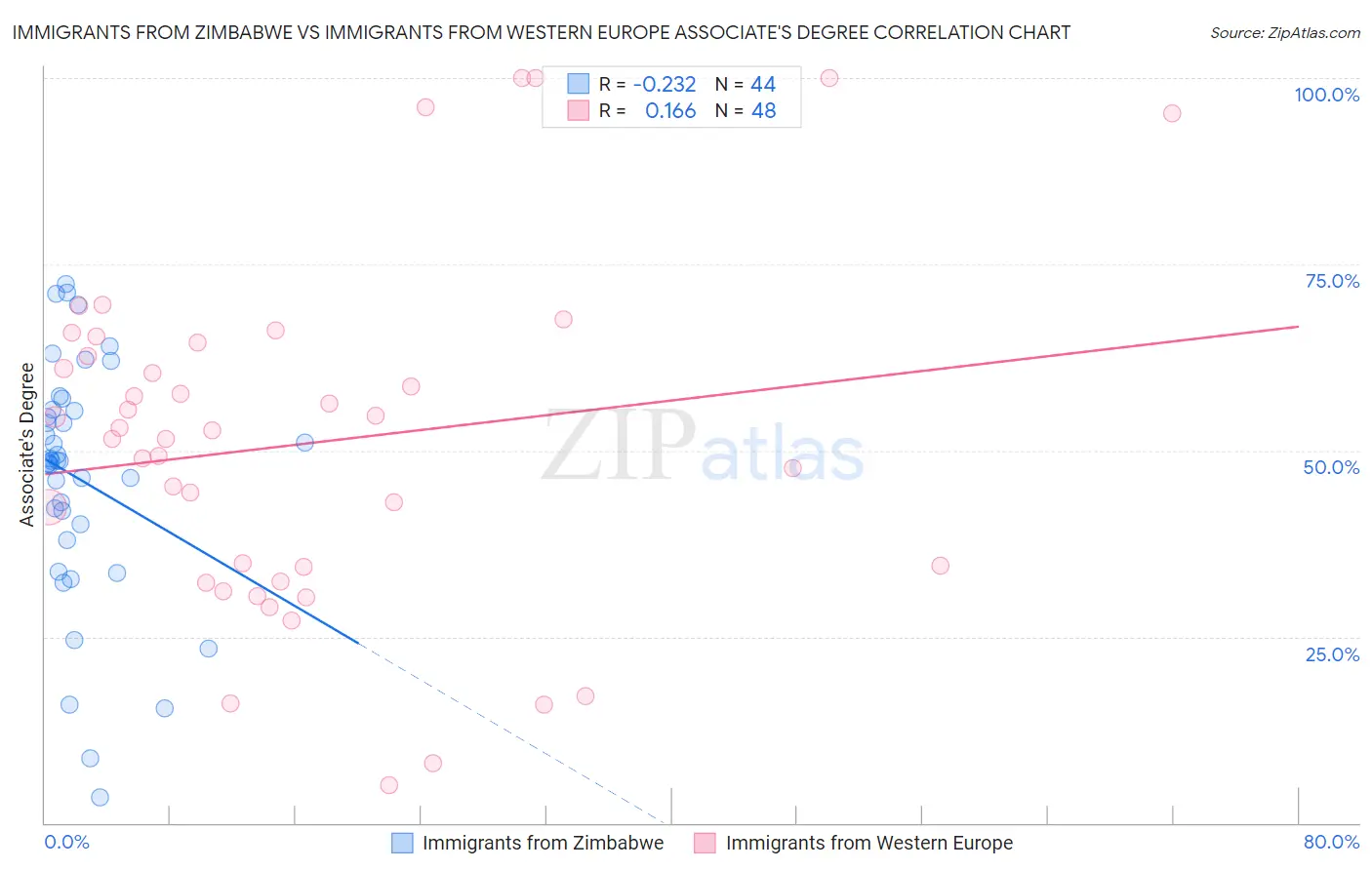 Immigrants from Zimbabwe vs Immigrants from Western Europe Associate's Degree