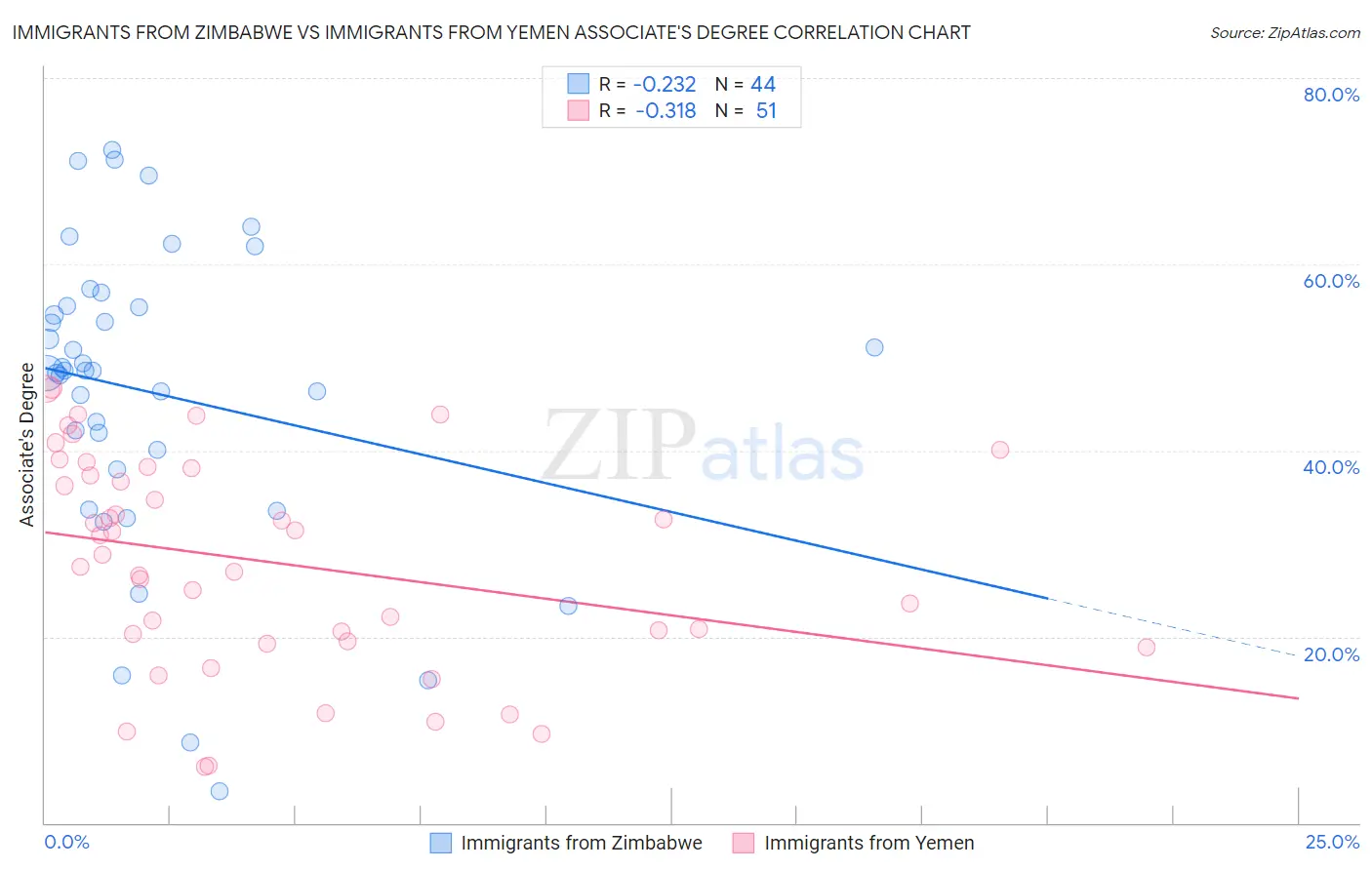 Immigrants from Zimbabwe vs Immigrants from Yemen Associate's Degree