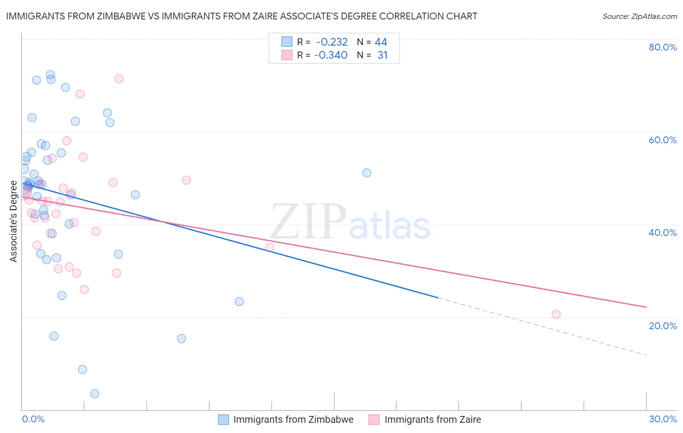Immigrants from Zimbabwe vs Immigrants from Zaire Associate's Degree