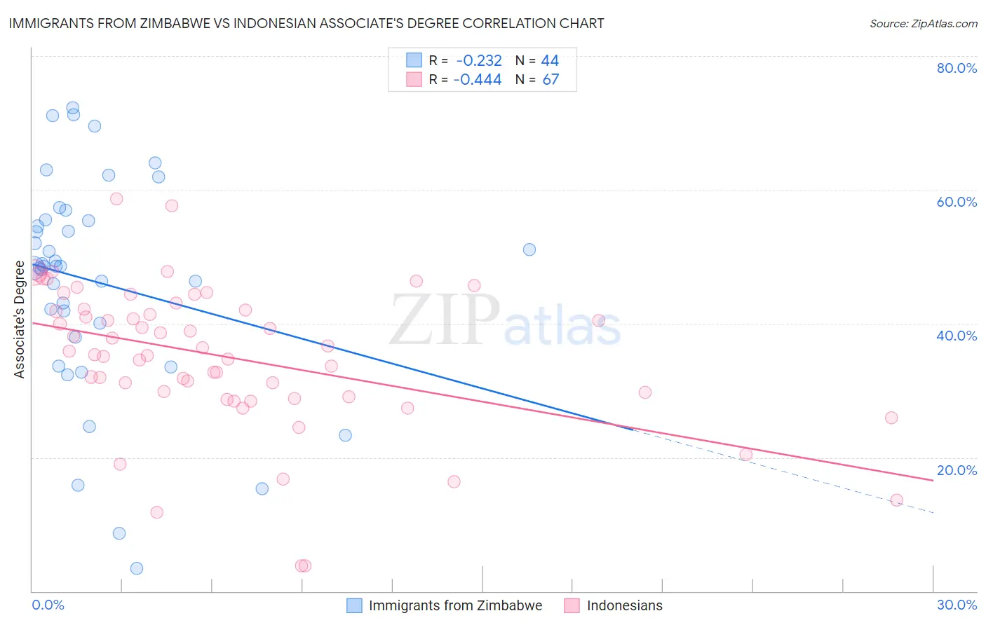 Immigrants from Zimbabwe vs Indonesian Associate's Degree