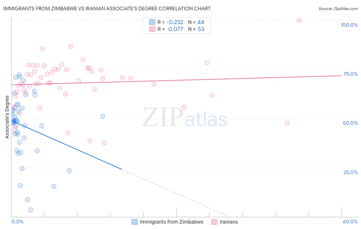Immigrants from Zimbabwe vs Iranian Associate's Degree
