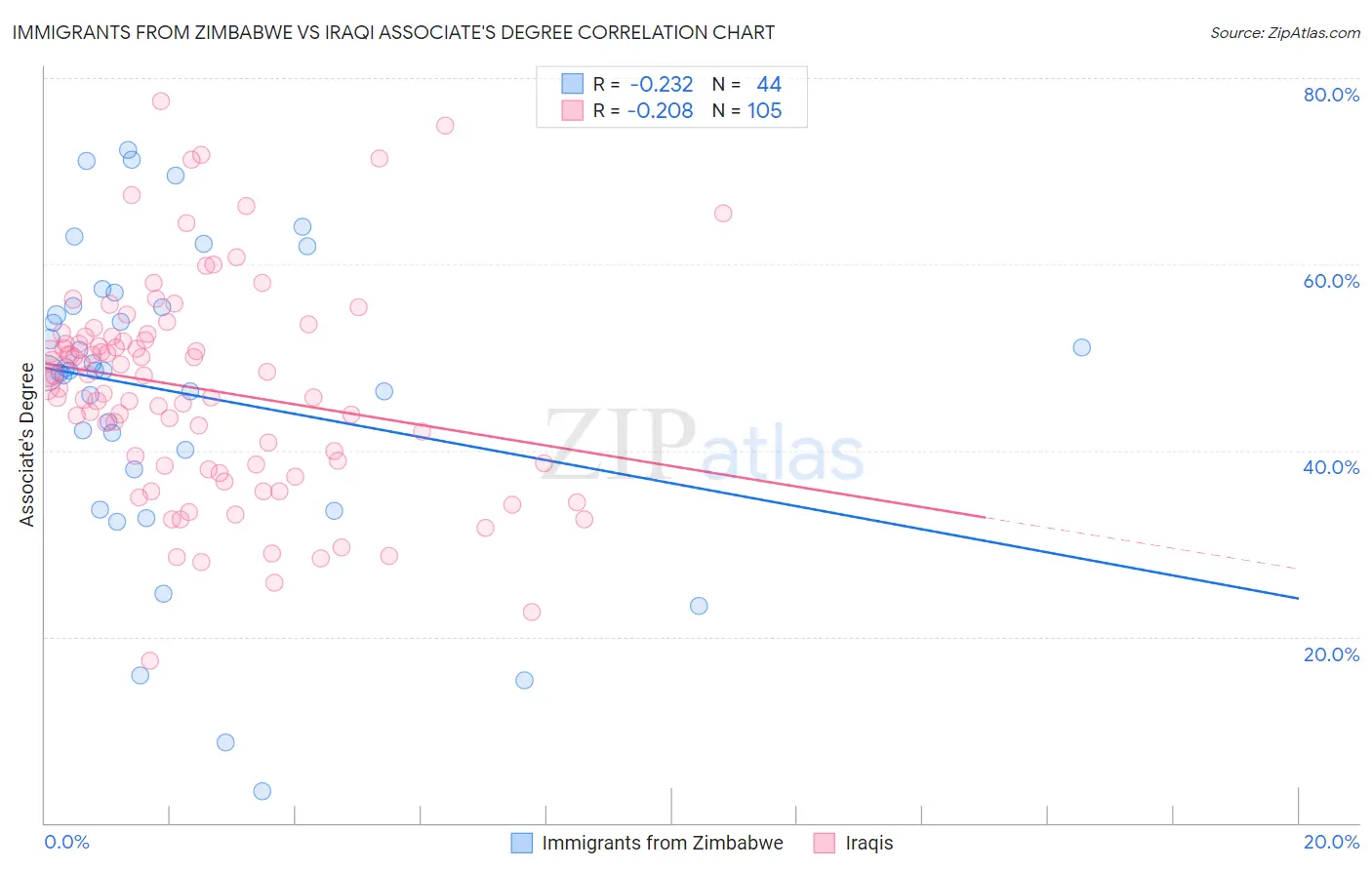 Immigrants from Zimbabwe vs Iraqi Associate's Degree