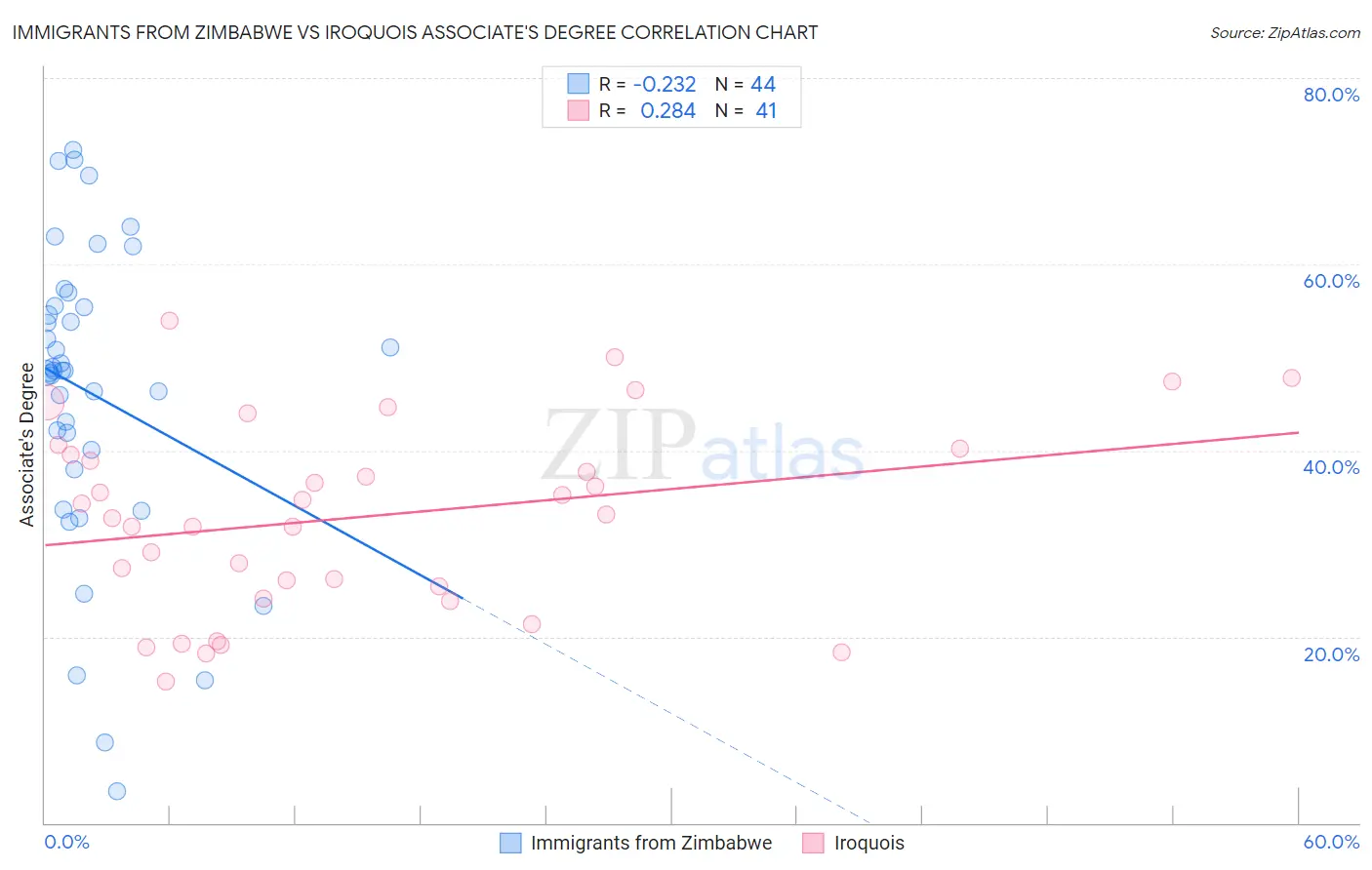 Immigrants from Zimbabwe vs Iroquois Associate's Degree