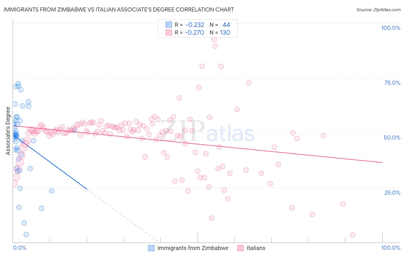 Immigrants from Zimbabwe vs Italian Associate's Degree