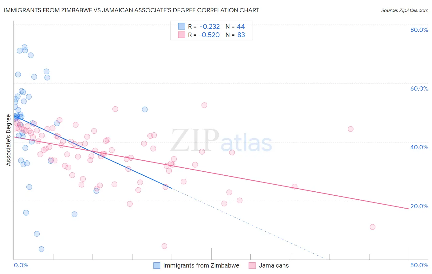 Immigrants from Zimbabwe vs Jamaican Associate's Degree