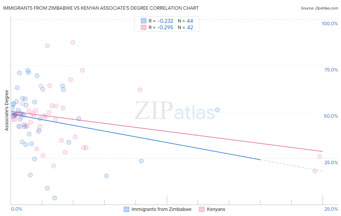 Immigrants from Zimbabwe vs Kenyan Associate's Degree