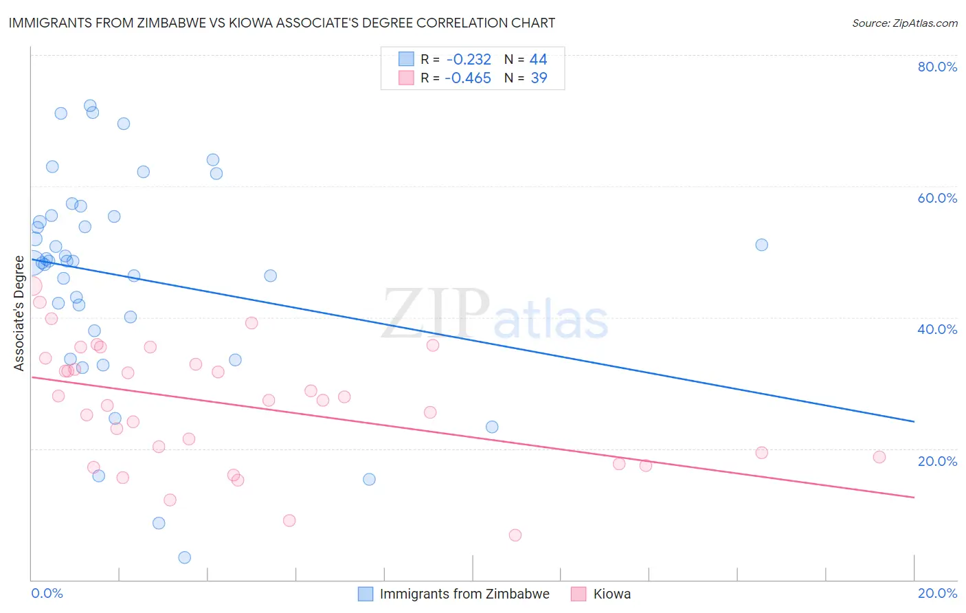 Immigrants from Zimbabwe vs Kiowa Associate's Degree