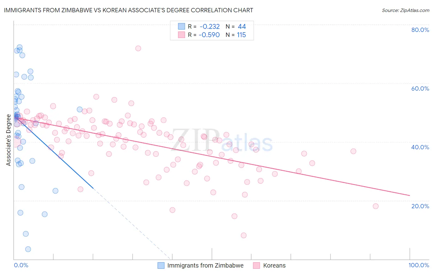 Immigrants from Zimbabwe vs Korean Associate's Degree