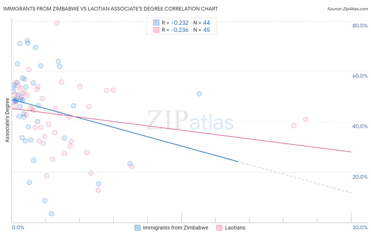 Immigrants from Zimbabwe vs Laotian Associate's Degree