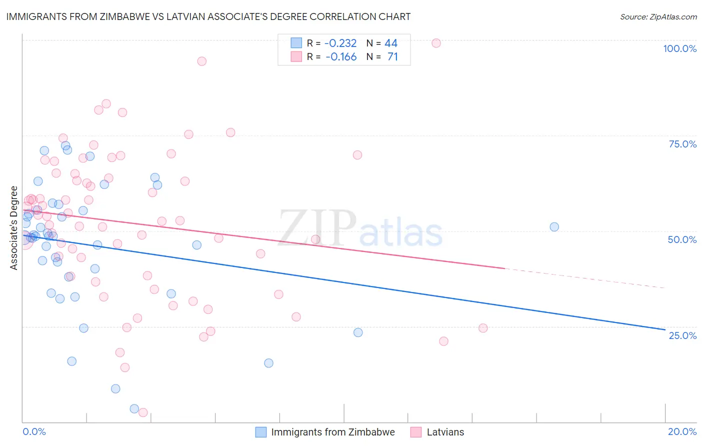 Immigrants from Zimbabwe vs Latvian Associate's Degree
