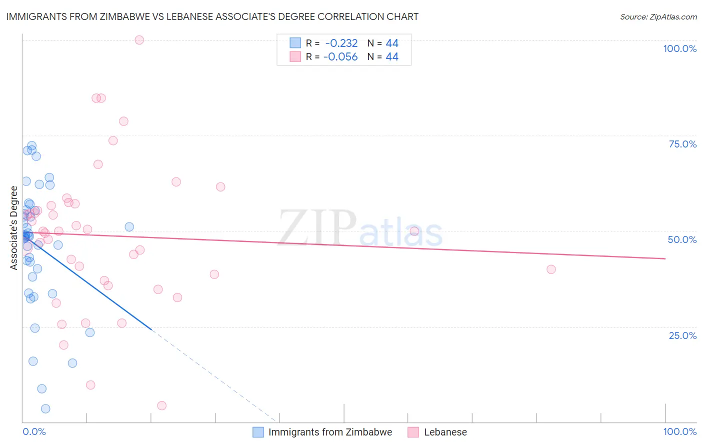 Immigrants from Zimbabwe vs Lebanese Associate's Degree