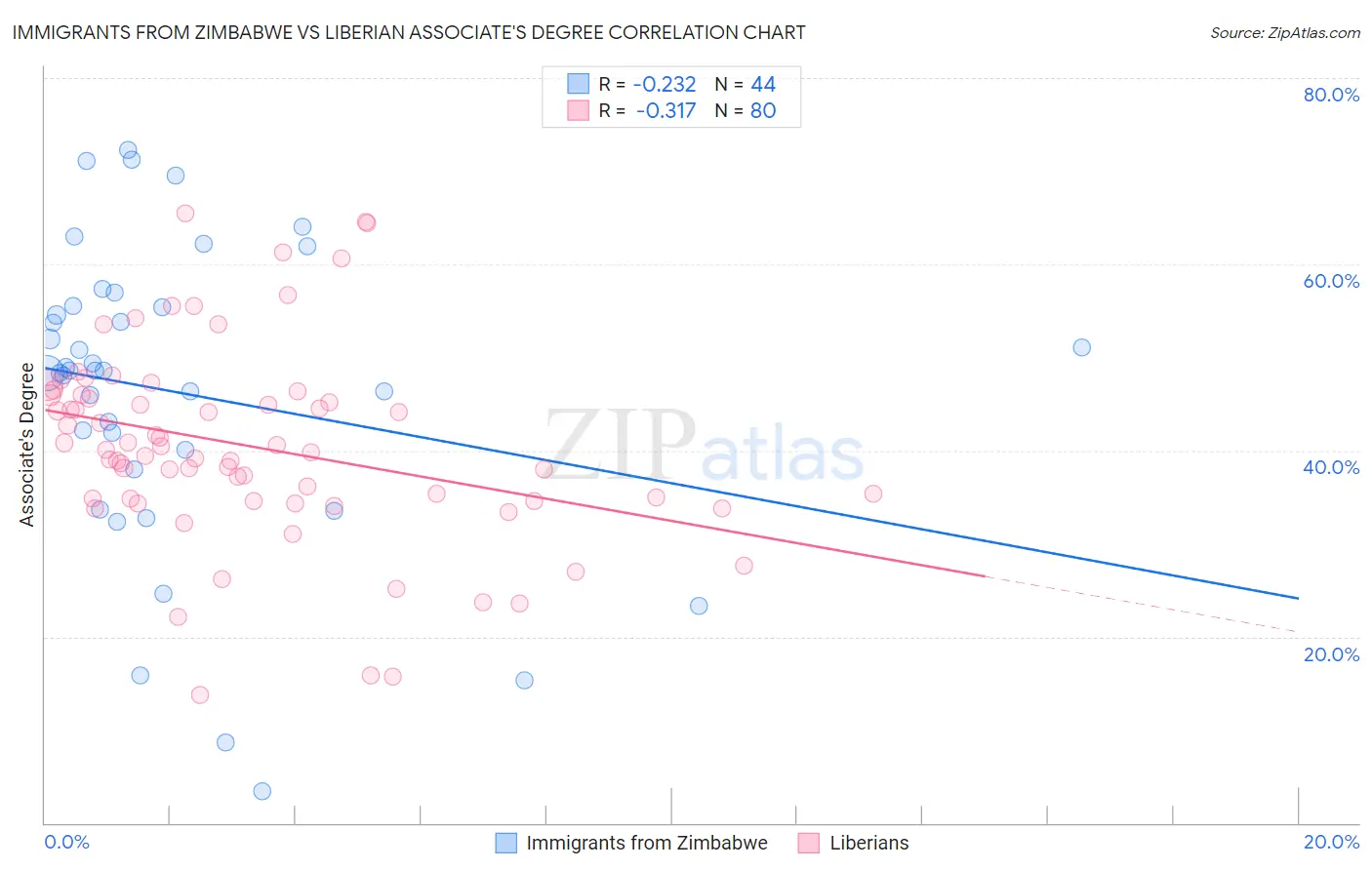 Immigrants from Zimbabwe vs Liberian Associate's Degree