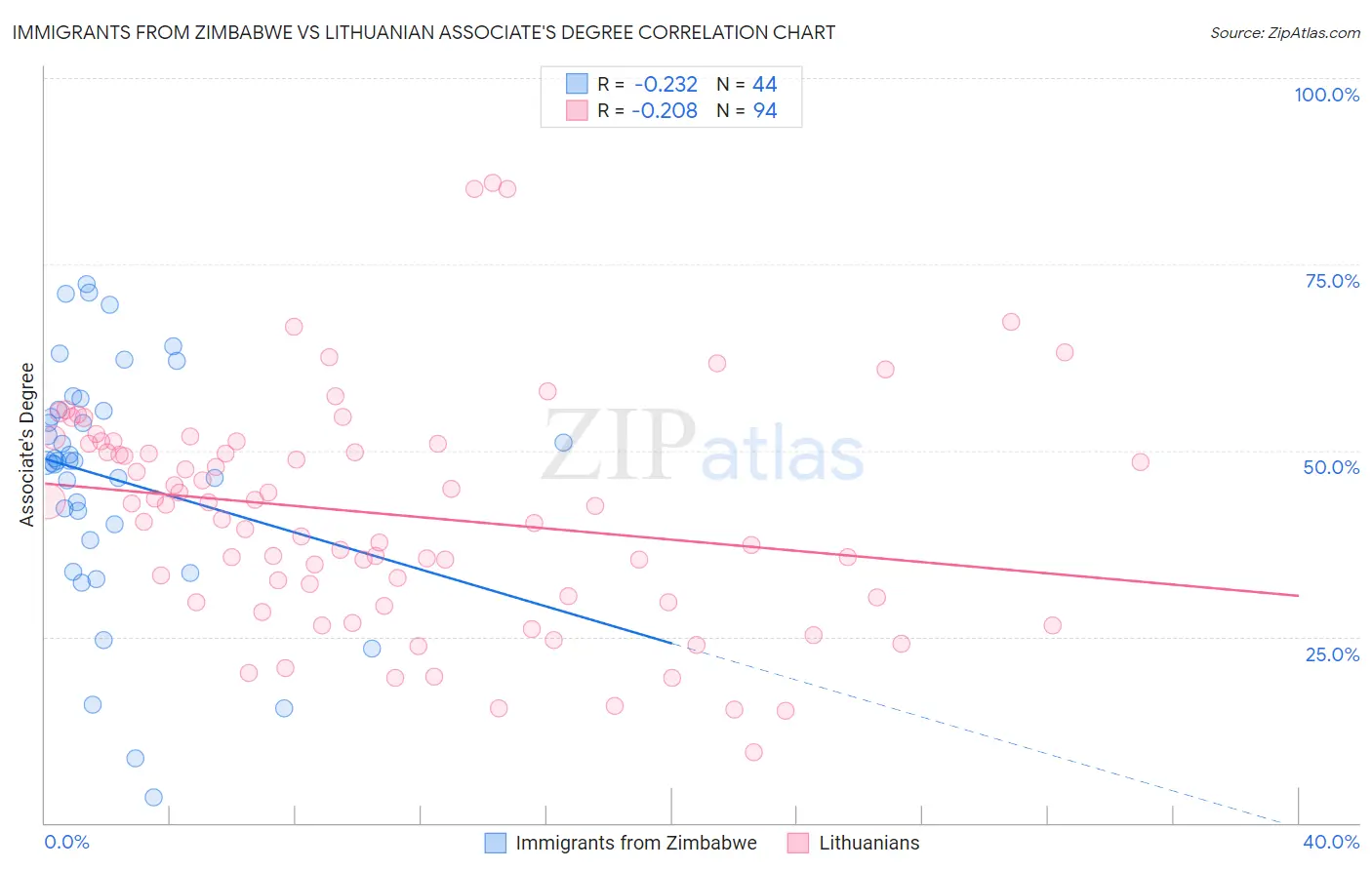Immigrants from Zimbabwe vs Lithuanian Associate's Degree
