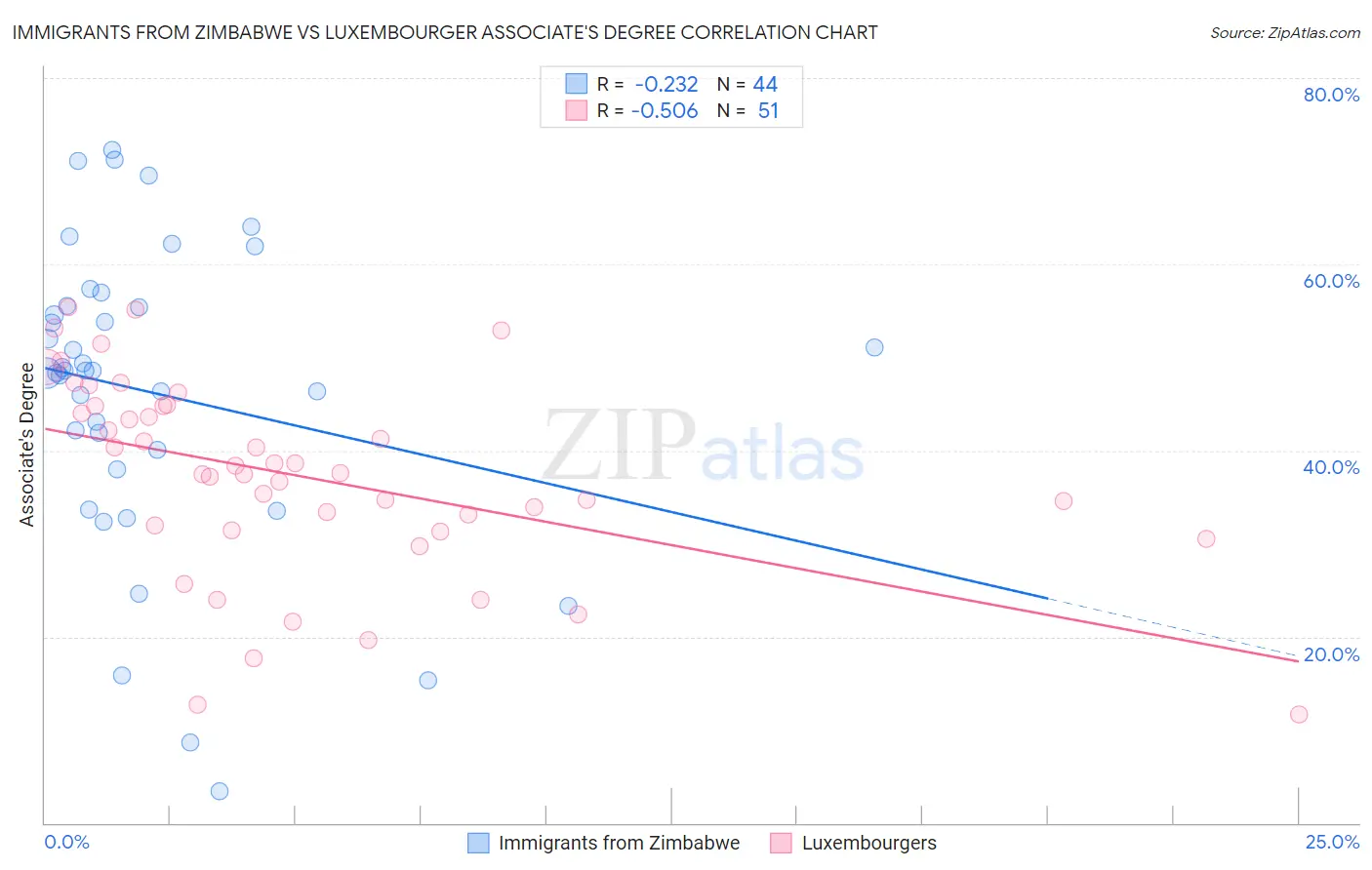 Immigrants from Zimbabwe vs Luxembourger Associate's Degree
