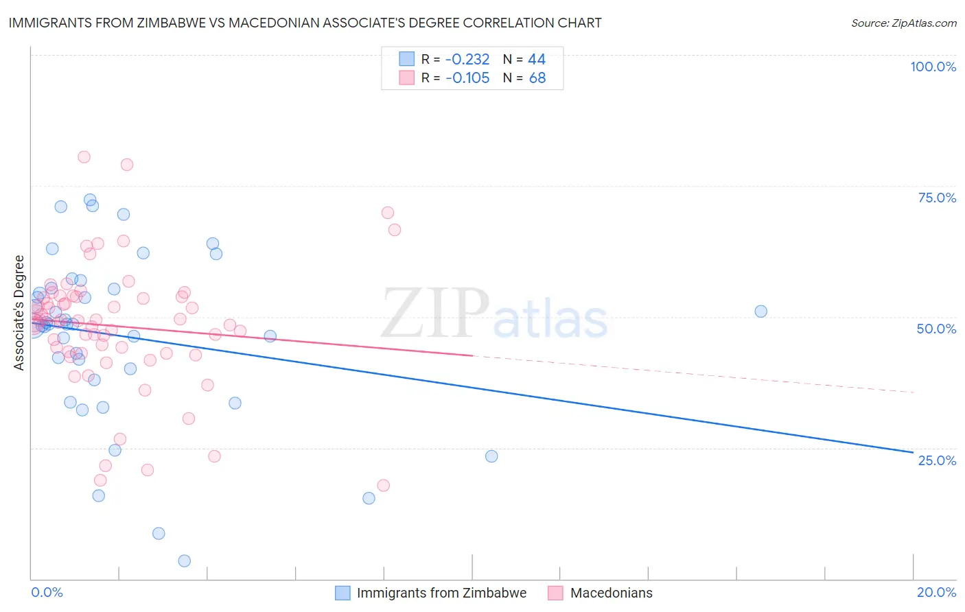 Immigrants from Zimbabwe vs Macedonian Associate's Degree