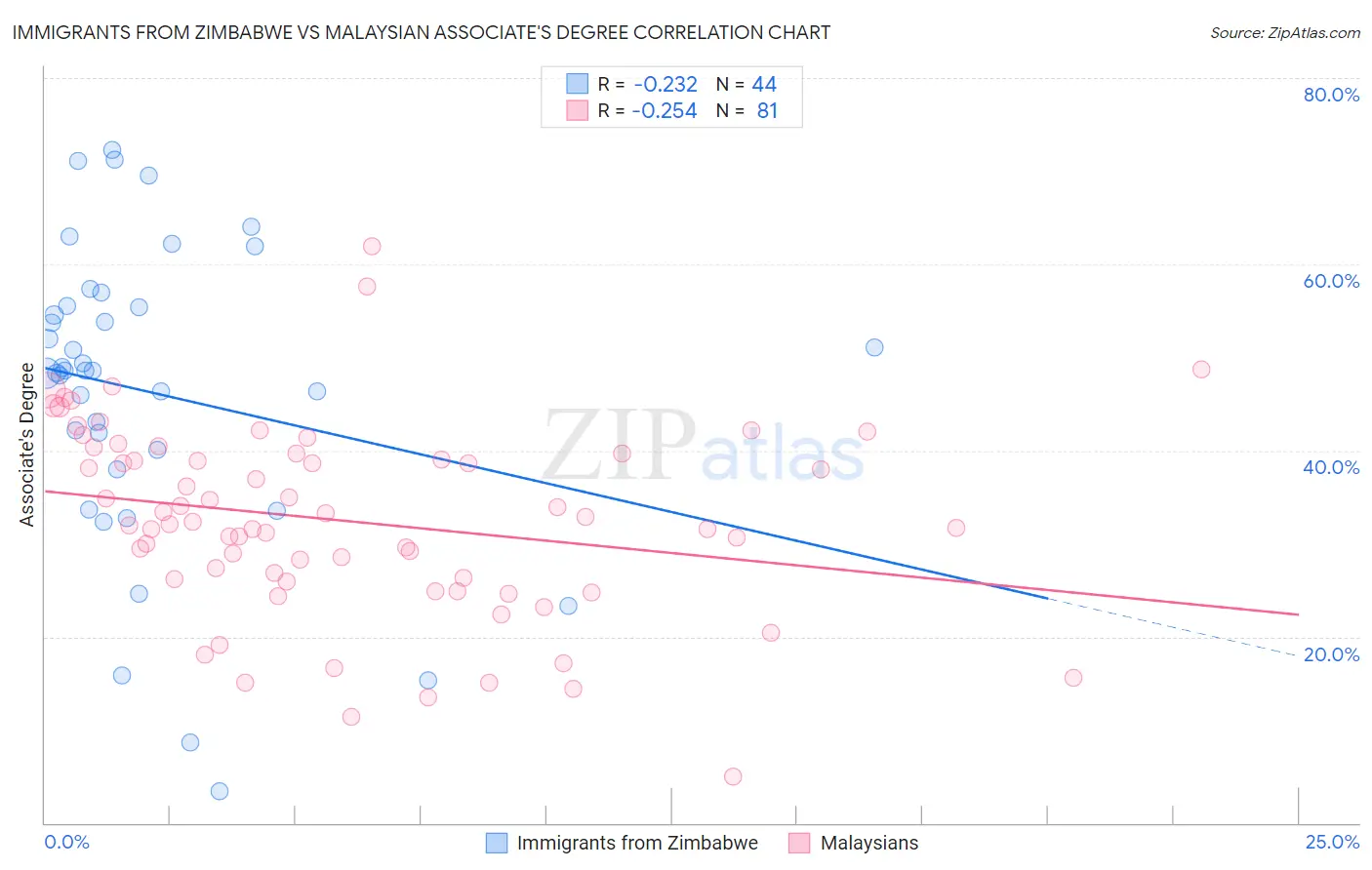 Immigrants from Zimbabwe vs Malaysian Associate's Degree
