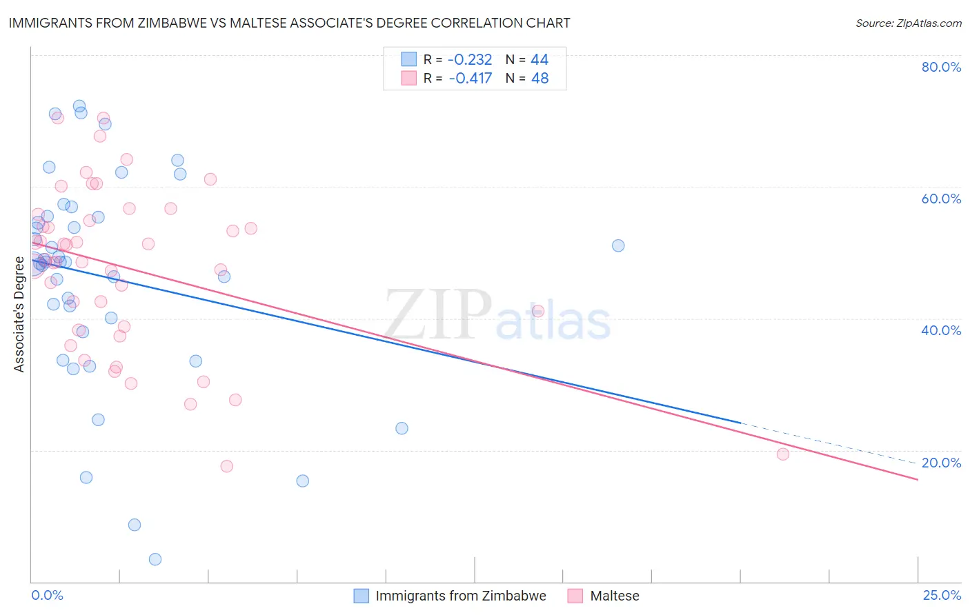 Immigrants from Zimbabwe vs Maltese Associate's Degree