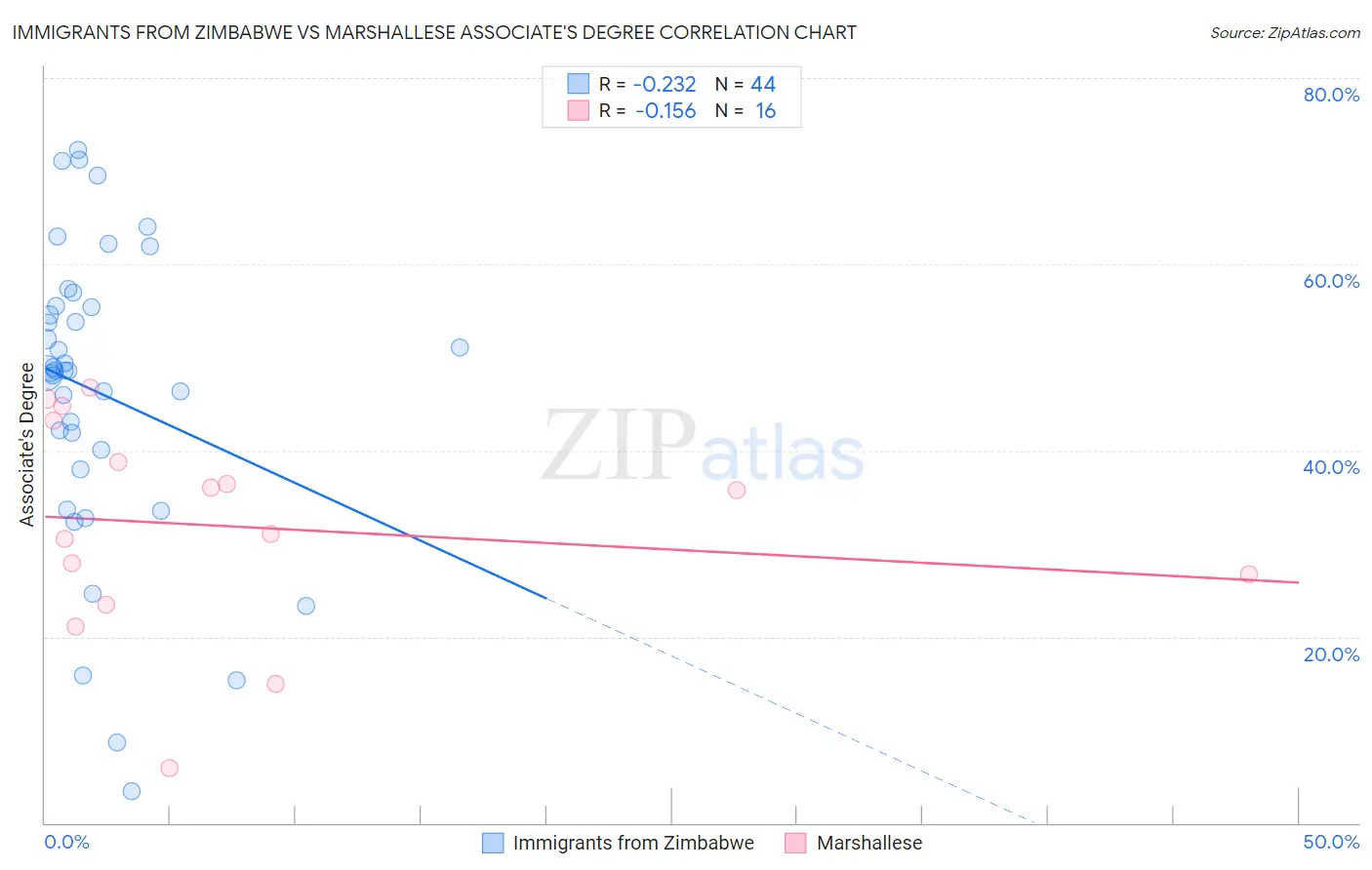 Immigrants from Zimbabwe vs Marshallese Associate's Degree